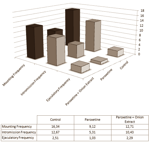 Deze webstek heeft al een paar keer geschreven over de testosteronverhogende werking van uiensap. In proefdieren werkt het subiet, maar of dat ook in mensen zo is? De maag van de meeste mensen verdraagt het sap van Allium cepa in ieder geval zo slecht dat suppletie onmogelijk is. Misschien biedt de supplementenindustrie uitkomst. Een dierstudie die onderzoekers uit Indore, India publiceerden in Acta Poloniae Pharmaceutica suggereert dat ook extracten van uien de testosteronspiegel verhogen.