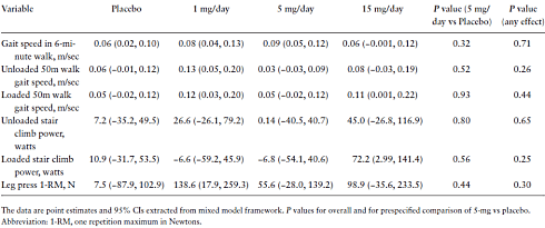OPK-88004 | Deze SARM verhoogt de vrije testosteronspiegel