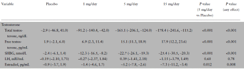 OPK-88004 | Deze SARM verhoogt de vrije testosteronspiegel