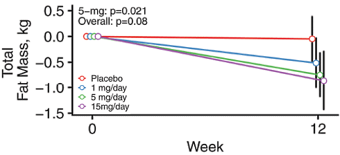 OPK-88004 | Deze SARM verhoogt de vrije testosteronspiegel