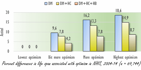 Optimisten leven langer dan zwartkijkers