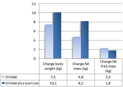 Acht kilo vet verliezen in drie maanden met een beetje dieet, orlistat en cardiofitness