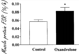 Dit gebeurt er als je 5 dagen elke dag 15 milligram oxandrolone slikt