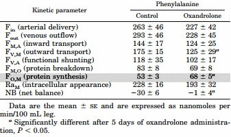 Dit gebeurt er als je 5 dagen elke dag 15 milligram oxandrolone slikt