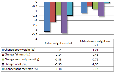 Paleodieet? Supplementen erbij!