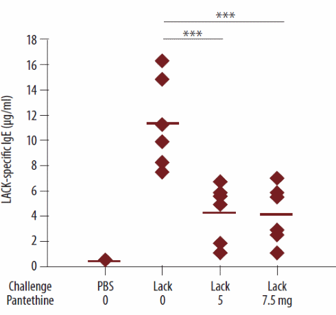 Pantethine beschermt tegen allergische aanval