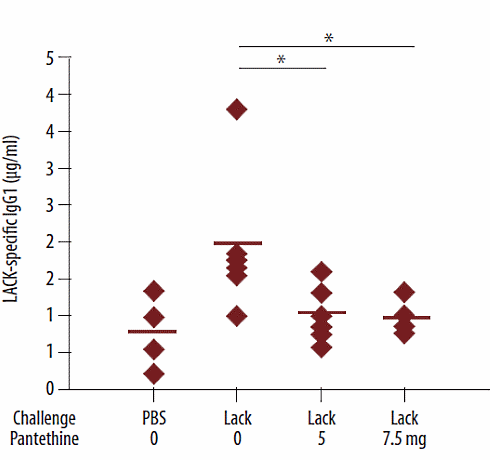 Pantethine beschermt tegen allergische aanval
