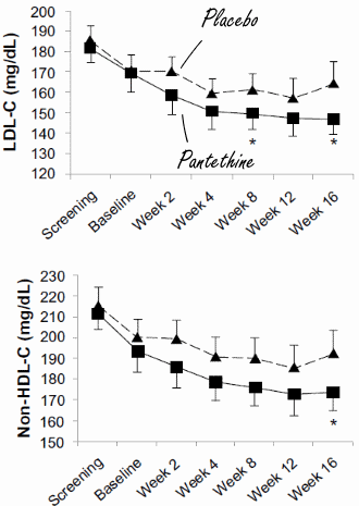 Als een verbetering van je dieet je cholesterol niet verlaagt, probeer dan pantethine