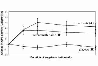 Paranoten betere voedingsbron van selenium dan supplementen