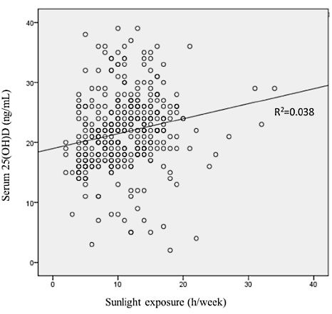 Zonlicht en vitamine D beschermen tegen de ziekte van Parkinson