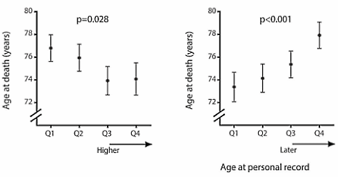 Topsporters die al op een betrekkelijk jonge leeftijd hun persoonlijke records vestigen, overlijden jaren eerder dan topsporters die pas op latere leeftijd pieken. Dat schrijven Leidse longevity-onderzoekers in Aging.