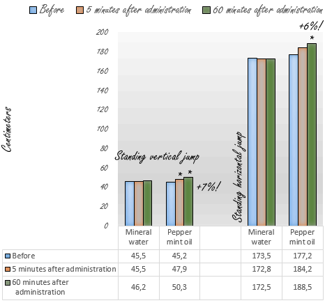 Paar druppels pepermuntolie op je tong vergroten spierkracht