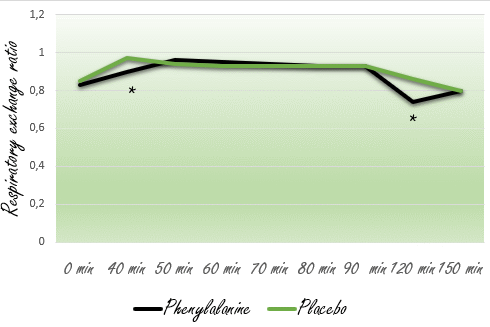 Laag-intensieve cardio voor het ontbijt verbrandt meer vet door een supplement met L-phenylalanine
