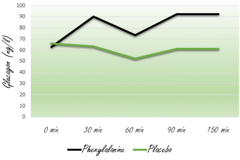 Laag-intensieve cardio voor het ontbijt verbrandt meer vet door een supplement met L-phenylalanine