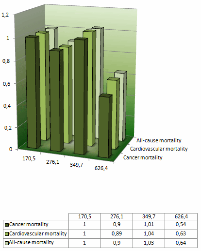 Hoe meer vitamine K [structuurformule hiernaast] je via je voeding binnenkrijgt, hoe kleiner is de kans dat je overlijdt aan een hartaanval of door kanker. Spaanse epidemiologen deden die ontdekking toen ze 7216 deelnemers 55-plussers vijf jaar volgden. Volgens de onderzoekers is het verhogen van je inname van vitamine K via voedingsmiddelen één van de slimmere dingen die je als levensverlenger kunt doen.
