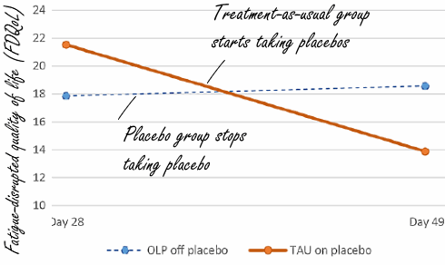 Behoefte aan meer energie? Neem een placebo!