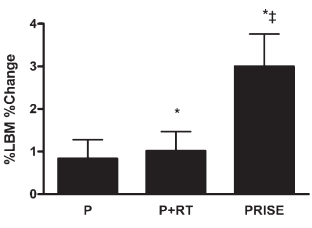 Divers samengesteld trainingsprogramma heeft meer effect op gezondheid dan louter krachttraining