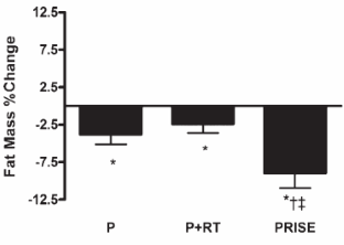 Divers samengesteld trainingsprogramma heeft meer effect op gezondheid dan louter krachttraining