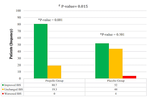 Propolis reduceert buikpijn bij IBS