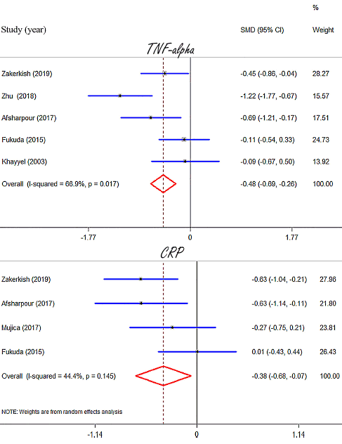 Propolis versus CRP en TNF-alpha