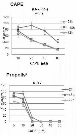 Propolis is een lijmachtige stof die bijen maken, en waarmee ze de binnenkant van hun nesten dichtplamuren. Supplementenmakers stoppen datzelfde propolis in capsules en tabletten, die onder meer het immuunsysteem moeten stimuleren. Onderzoekers van New York University hebben misschien een nieuwe toepassing ontdekt voor propolis. In de Journal of Cancer Science and Therapy beschrijven ze hoe propolis in theorie vrouwen beschermt tegen borstkanker.