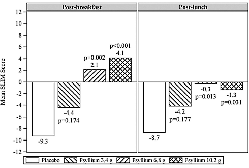 Psyllium vergroot kans op afslanksucces