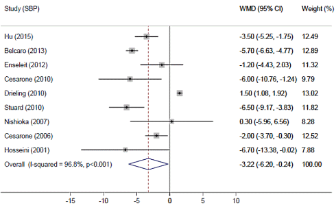 Bloeddruk zakt 3 punten door Pycnogenol