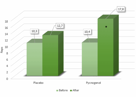 Pycnogenol maakt zeventigplussers sterker en fitter