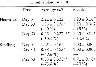 Zwakke bloedvaten, opgezwollen benen en Pycnogenol