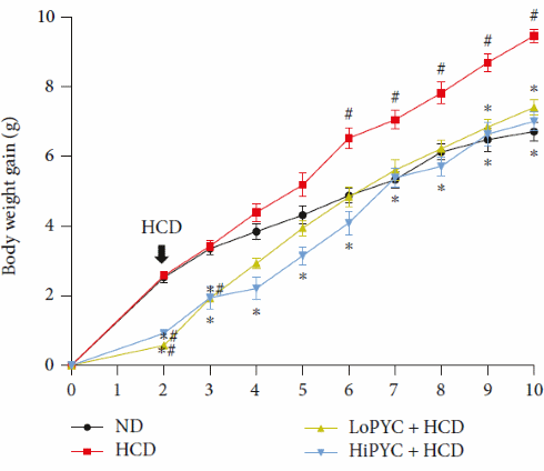 Pycnogenol is een afslanksupplement