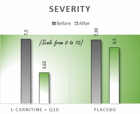 Q10 en L-carnitine effectief tegen migraine