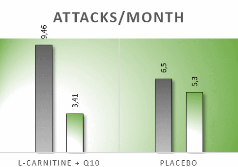 Q10 en L-carnitine effectief tegen migraine