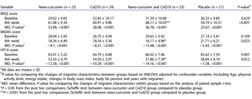 Combinatie Q10 en curcumine verzacht migraine