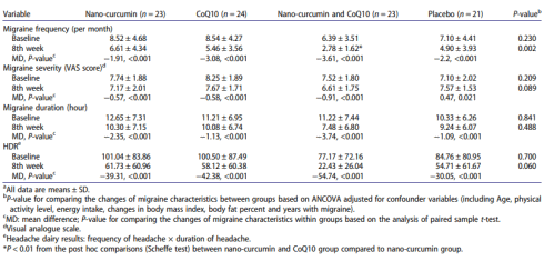 Combinatie Q10 en curcumine verzacht migraine
