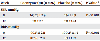 Gezondere bloedvaten na hartinfarct door Q10