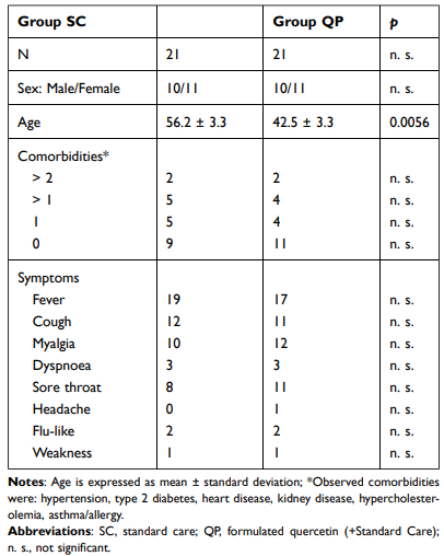 Covid-patienten sneller beter door suppletie met quercetine-complex