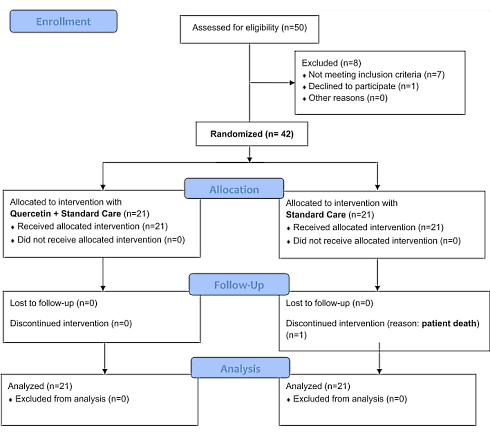 Covid-patienten sneller beter door suppletie met quercetine-complex