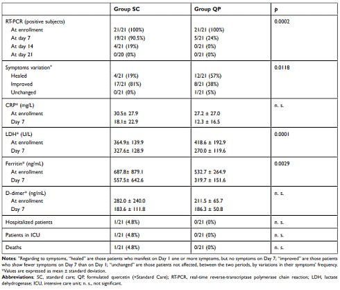 Covid-patienten sneller beter door suppletie met quercetine-complex