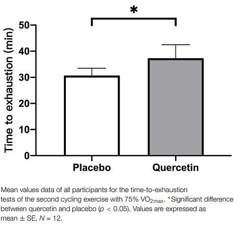 Onder deze omstandigheden is quercetine een effectief supplement voor sporters