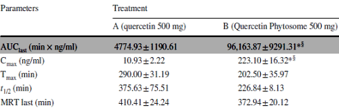 Quercetine, maar dan 20 keer beter opneembaar