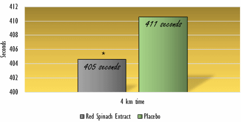 Red spinach als natuurlijke NO-booster