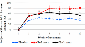 Maca gebruiken? Neem dan red maca