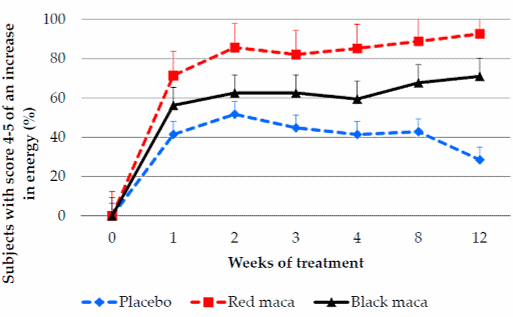 Maca gebruiken? Neem dan red maca
