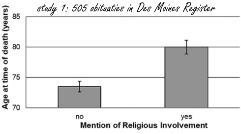 Overlijdensberichten verklappen het geheim van een lang leven: religie