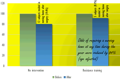 Heup gebroken? Krachttraining vergroot de kans dat je over een jaar nog in leven bent