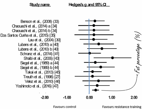 Krachttraining verlaagt vetpercentage kinderen