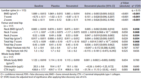 Resveratrol voor sterke botten