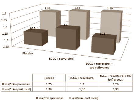 Als je elke dag 282 mg EGCG, 200 mg resveratrol, 92 mg Grape Seed Extract en 25 mg polyfenolen uit rode wijn inneemt, dan zou je een half jaar later verlost kunnen zijn van 3.4 kg vet. In theorie. Dat melden humane biologen van de universiteit van Maastricht binnenkort in de International Journal of Obesity.
