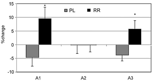 Rhodiola rosea vergroot reactiesnelheid