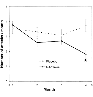 Helpt ook tegen migraine: megadosis vitamine B2